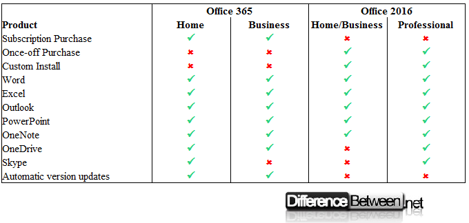 difference between microsoft office for mac 2011 and 2016